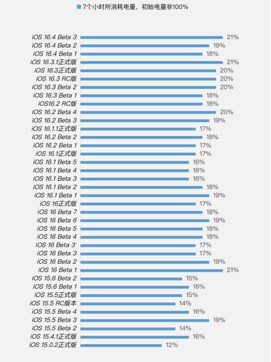 尖草坪苹果手机维修分享iOS 16.4 Beta 3续航跑分等测试结果汇总 