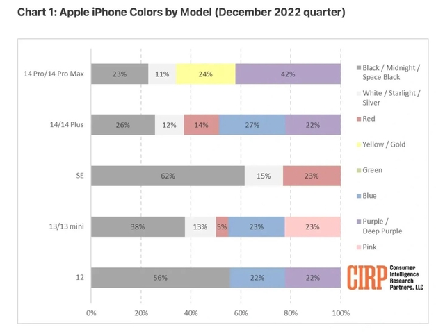 尖草坪苹果维修网点分享：美国用户最喜欢什么颜色的iPhone 14？ 