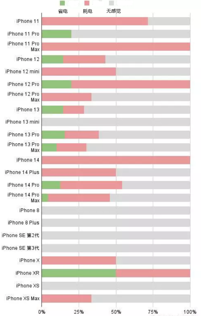 尖草坪苹果手机维修分享iOS16.2太耗电怎么办？iOS16.2续航不好可以降级吗？ 