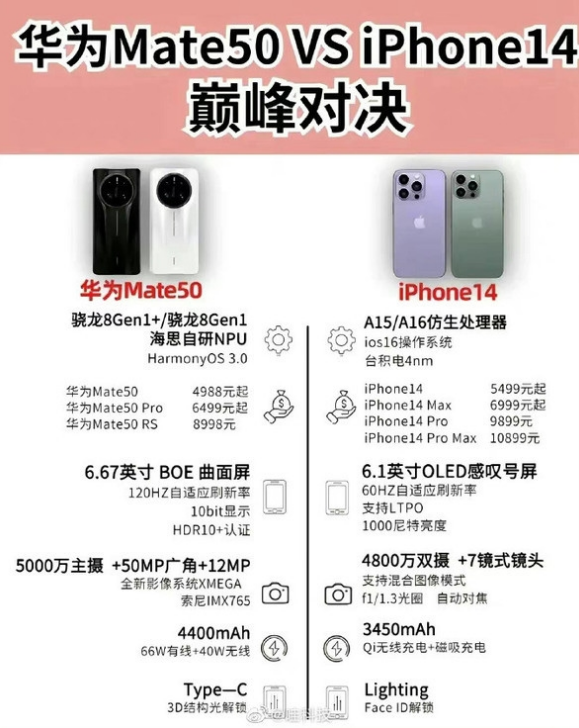 尖草坪苹果14维修分享iPhone14和华为mate50，应该怎么选 