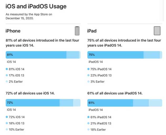 尖草坪苹果手机维修分享有多少用户更新了 iOS 14 