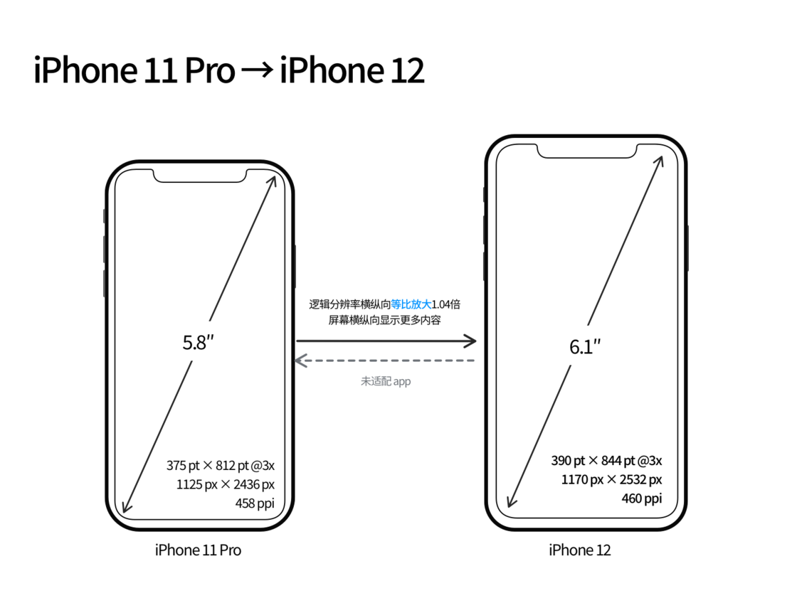 尖草坪苹果手机维修分享iPhone 12 mini 和 iPhone 12 Pro 的尺寸变化会改变显示内容吗 