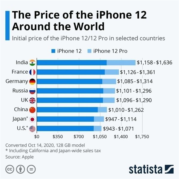 尖草坪苹果手机维修分享哪个购买iPhone 12/12 Pro更便宜 